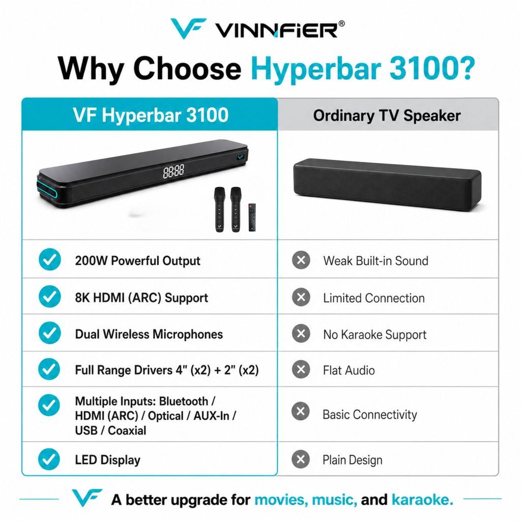 Vinnfier Hyperbar 3100 200W Karaoke Soundbar with 2 Wireless Mics & 8K HDMI ARC